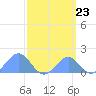 Palmyra Island tide chart for Saturday, March 23, 2024