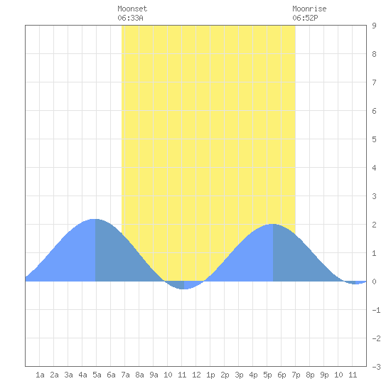 Palmyra Island tide chart for Sunday, March 24, 2024