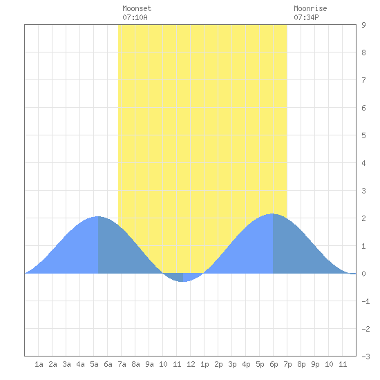 Palmyra Island tide chart for Monday, March 25, 2024
