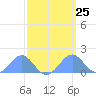 Palmyra Island tide chart for Monday, March 25, 2024