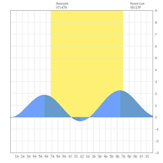 Palmyra Island tide chart for Tuesday, March 26, 2024