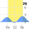 Palmyra Island tide chart for Tuesday, March 26, 2024