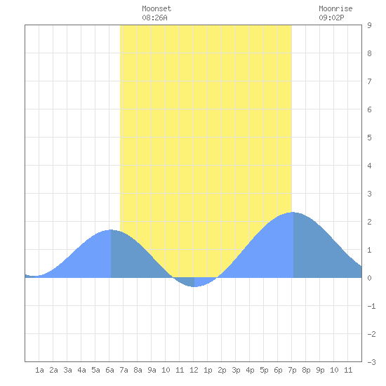 Palmyra Island tide chart for Wednesday, March 27, 2024
