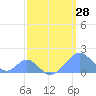 Palmyra Island tide chart for Thursday, March 28, 2024