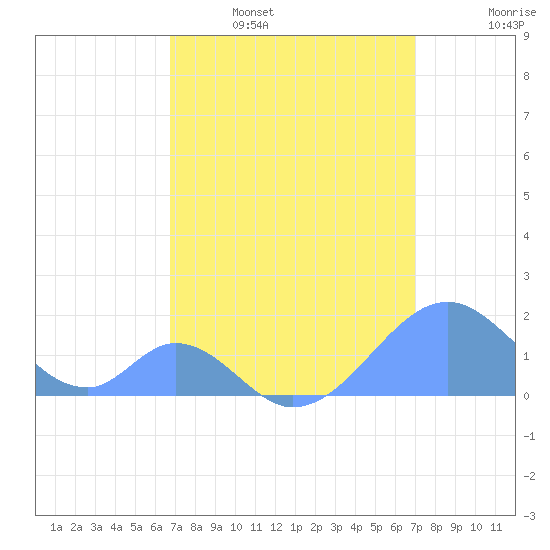 Palmyra Island tide chart for Friday, March 29, 2024