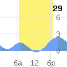 Palmyra Island tide chart for Friday, March 29, 2024