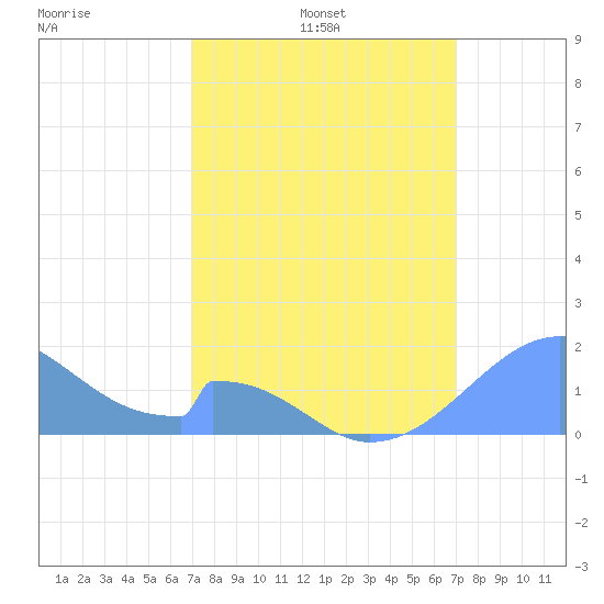Palmyra Island tide chart for Saturday, March 2, 2024