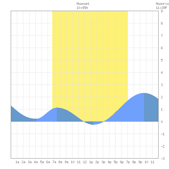 Palmyra Island tide chart for Saturday, March 30, 2024