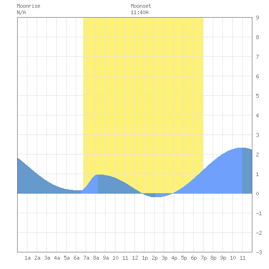 Palmyra Island tide chart for Sunday, March 31, 2024