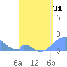 Palmyra Island tide chart for Sunday, March 31, 2024