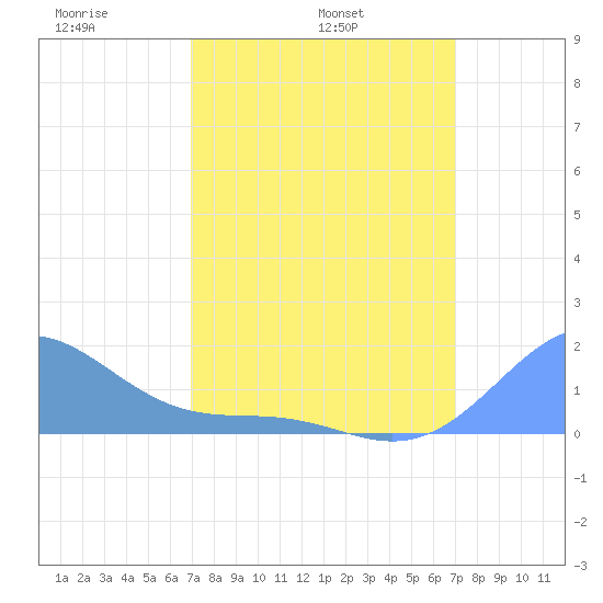 Palmyra Island tide chart for Sunday, March 3, 2024