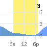 Palmyra Island tide chart for Sunday, March 3, 2024