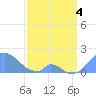 Palmyra Island tide chart for Monday, March 4, 2024