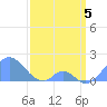 Palmyra Island tide chart for Tuesday, March 5, 2024