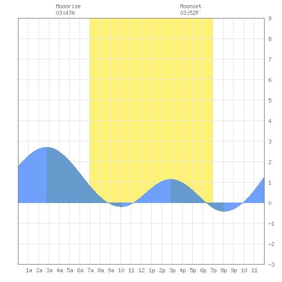 Palmyra Island tide chart for Wednesday, March 6, 2024