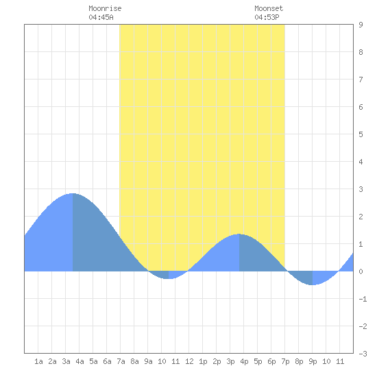 Palmyra Island tide chart for Thursday, March 7, 2024