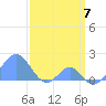 Palmyra Island tide chart for Thursday, March 7, 2024