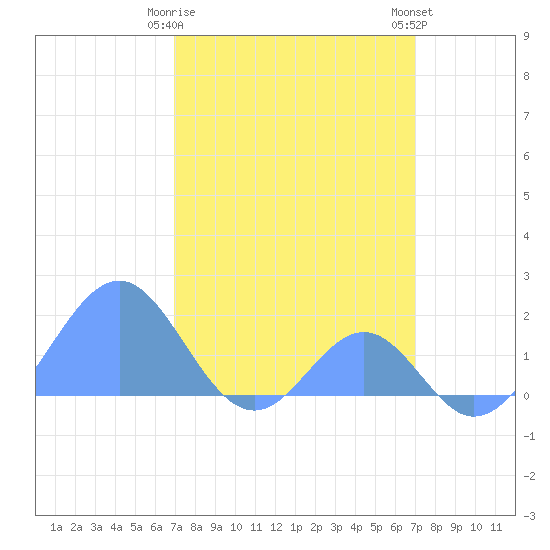 Palmyra Island tide chart for Friday, March 8, 2024