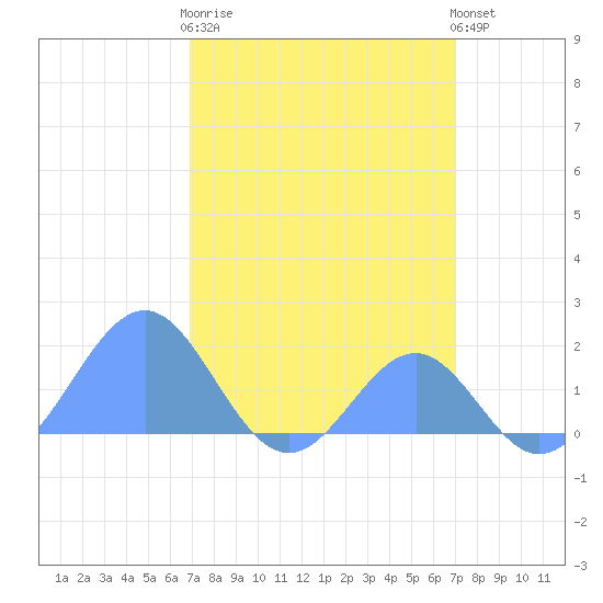 Palmyra Island tide chart for Saturday, March 9, 2024