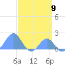 Palmyra Island tide chart for Saturday, March 9, 2024