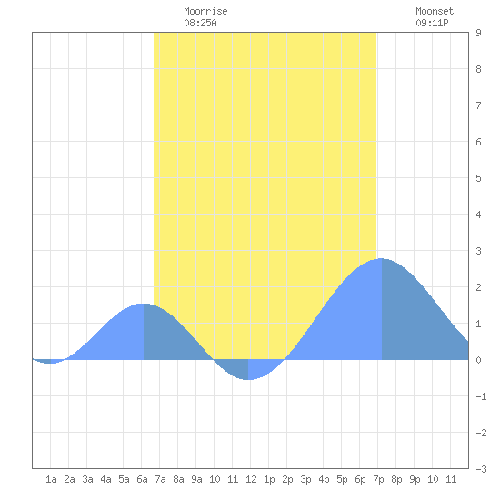 Palmyra Island tide chart for Wednesday, April 10, 2024