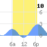 Palmyra Island tide chart for Wednesday, April 10, 2024