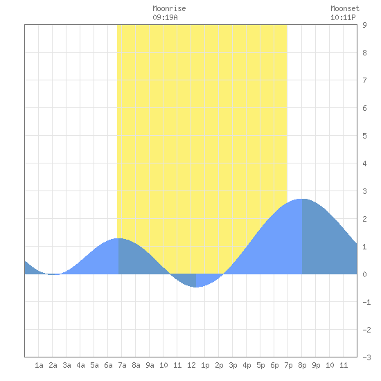 Palmyra Island tide chart for Thursday, April 11, 2024