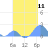 Palmyra Island tide chart for Thursday, April 11, 2024