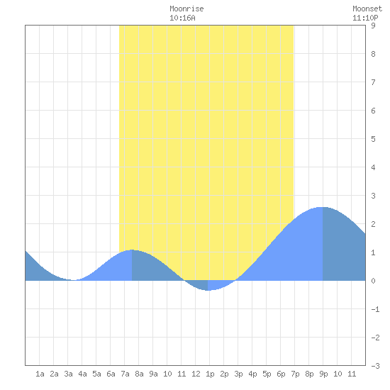 Palmyra Island tide chart for Friday, April 12, 2024