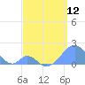 Palmyra Island tide chart for Friday, April 12, 2024