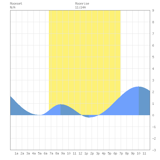 Palmyra Island tide chart for Saturday, April 13, 2024