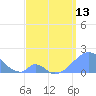 Palmyra Island tide chart for Saturday, April 13, 2024