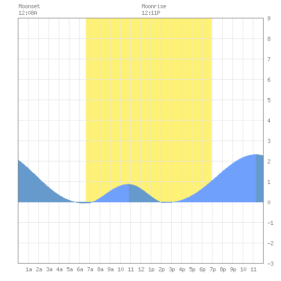 Palmyra Island tide chart for Sunday, April 14, 2024