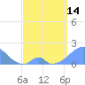 Palmyra Island tide chart for Sunday, April 14, 2024