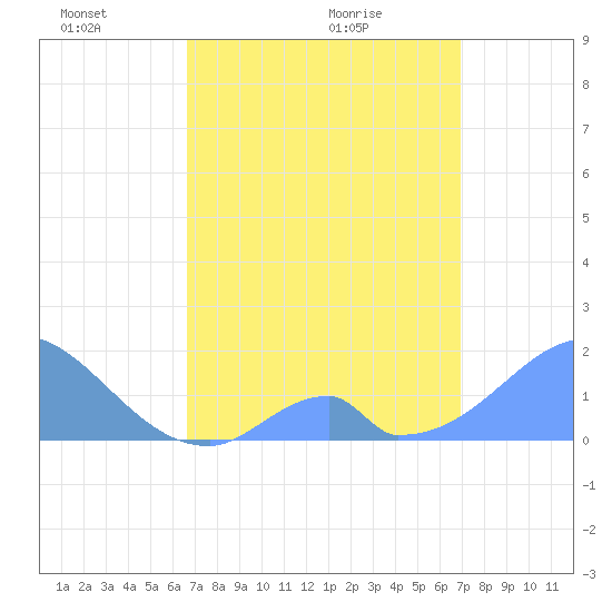 Palmyra Island tide chart for Monday, April 15, 2024