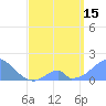 Palmyra Island tide chart for Monday, April 15, 2024