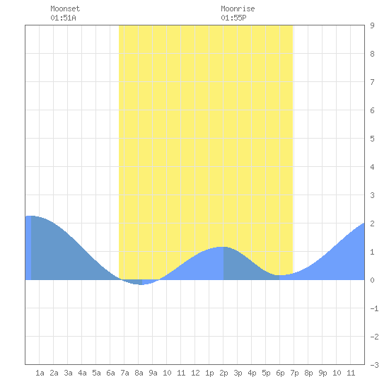 Palmyra Island tide chart for Tuesday, April 16, 2024