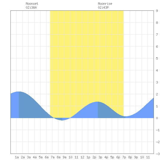 Palmyra Island tide chart for Wednesday, April 17, 2024