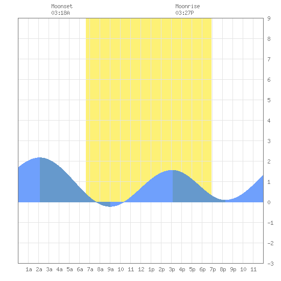 Palmyra Island tide chart for Thursday, April 18, 2024