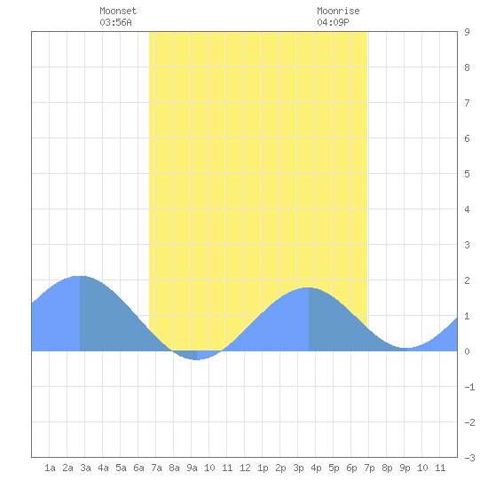 Palmyra Island tide chart for Friday, April 19, 2024