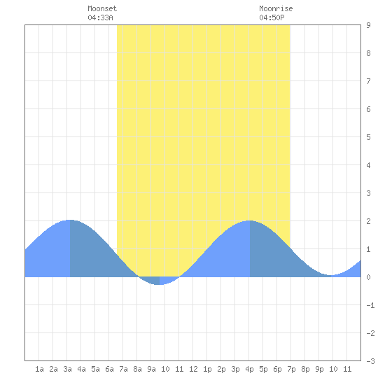 Palmyra Island tide chart for Saturday, April 20, 2024