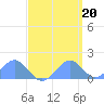 Palmyra Island tide chart for Saturday, April 20, 2024