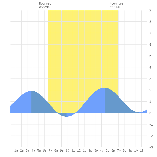 Palmyra Island tide chart for Sunday, April 21, 2024