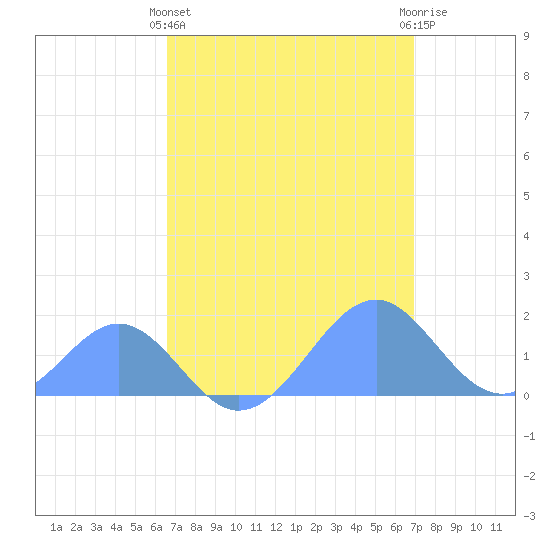 Palmyra Island tide chart for Monday, April 22, 2024