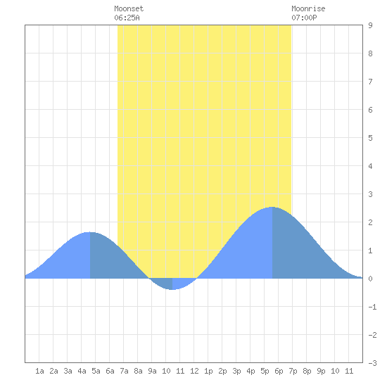 Palmyra Island tide chart for Tuesday, April 23, 2024
