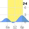 Palmyra Island tide chart for Wednesday, April 24, 2024