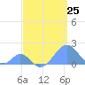Palmyra Island tide chart for Thursday, April 25, 2024