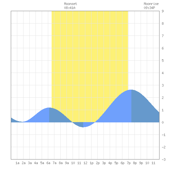 Palmyra Island tide chart for Friday, April 26, 2024