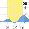 Palmyra Island tide chart for Friday, April 26, 2024