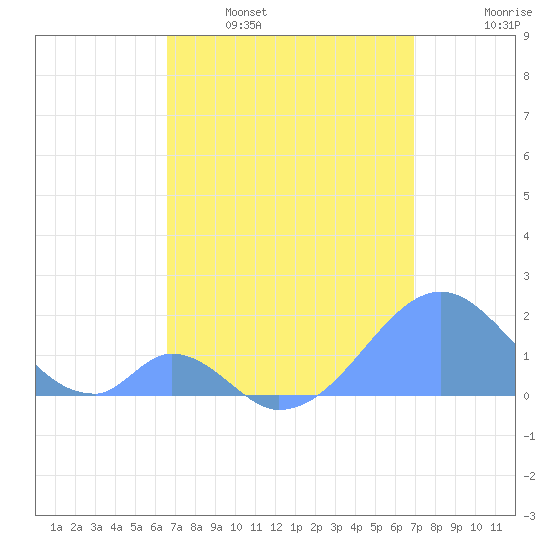 Palmyra Island tide chart for Saturday, April 27, 2024